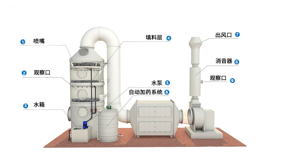 酸堿廢氣的處理過(guò)程
